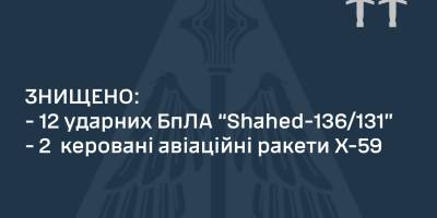 Усі 14 повітряних цілей противника знищено протиповітряною обороною – ПС ЗСУ