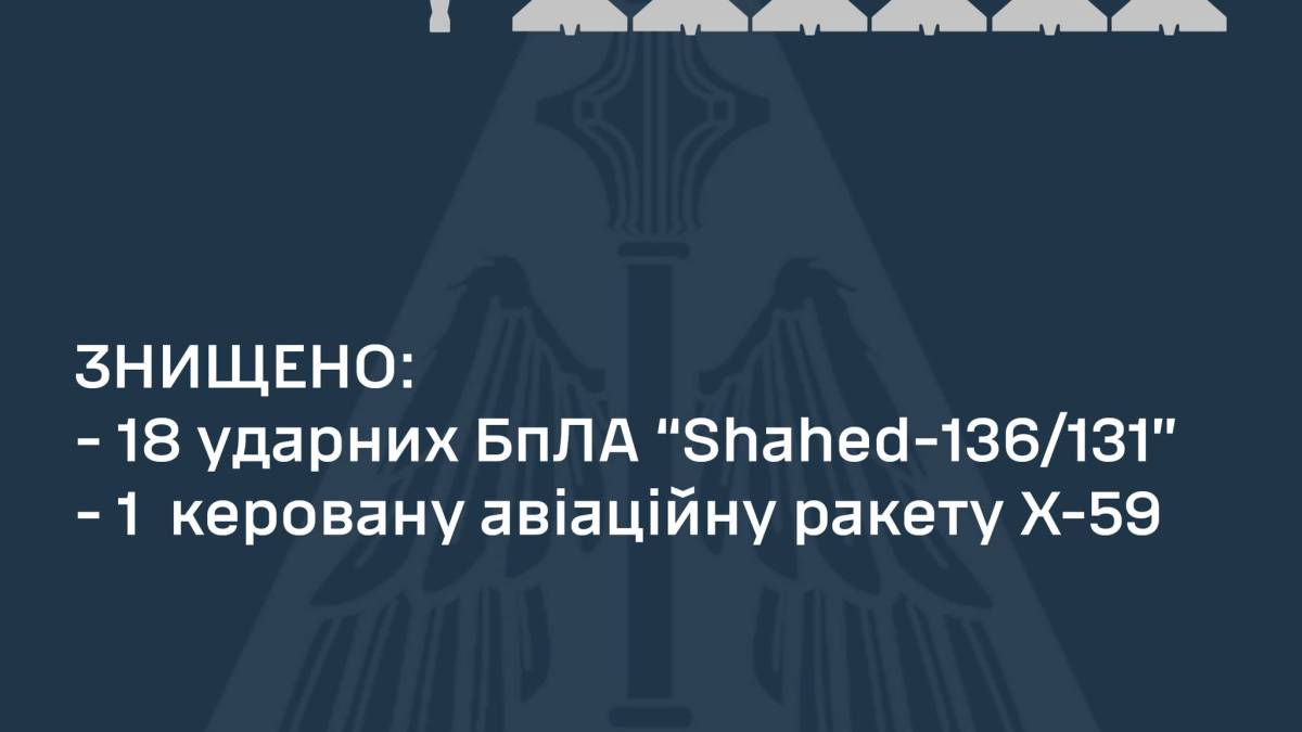 Повітряні сили ППО вночі знищила керовану ракету та 18 із 20-ти «шахедів» — ПС ЗСУ