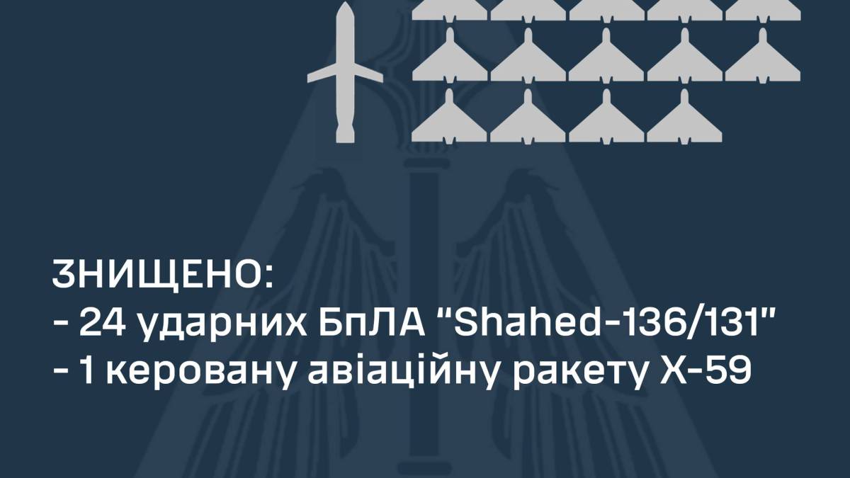 У ніч на 3 листопада знищено 24 із 38-ми ударних “шахедів” і одну ракету Х-59 – ПС ЗСУ