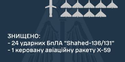 У ніч на 3 листопада знищено 24 із 38-ми ударних “шахедів” і одну ракету Х-59 – ПС ЗСУ