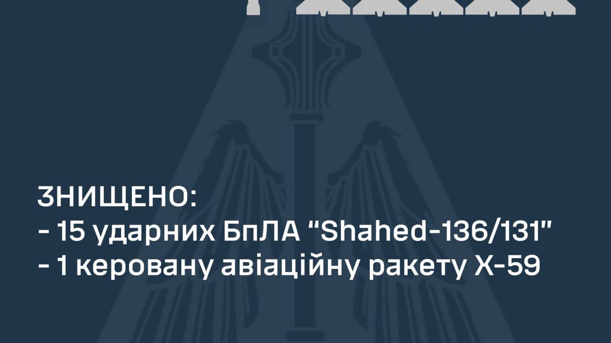 Сили ППО ліквідували 15 із 22-х ударних «шахедів» і одну ракету Х-59 — ПС ЗСУ