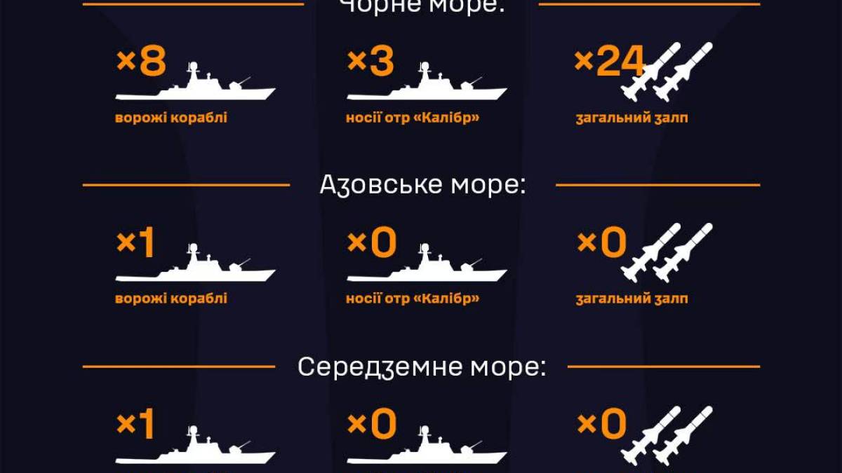 Станом на 7.00, на чергуванні у Чорному морі  –  вісім ворожих кораблів, зокрема, три носії крилатих ракет