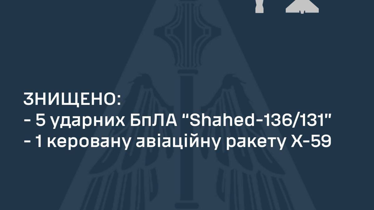 ППО знищила 5 російських ударних БпЛА Shahed-136/131 та керовану авіаційну ракету Х-59 — ПС ЗСУ