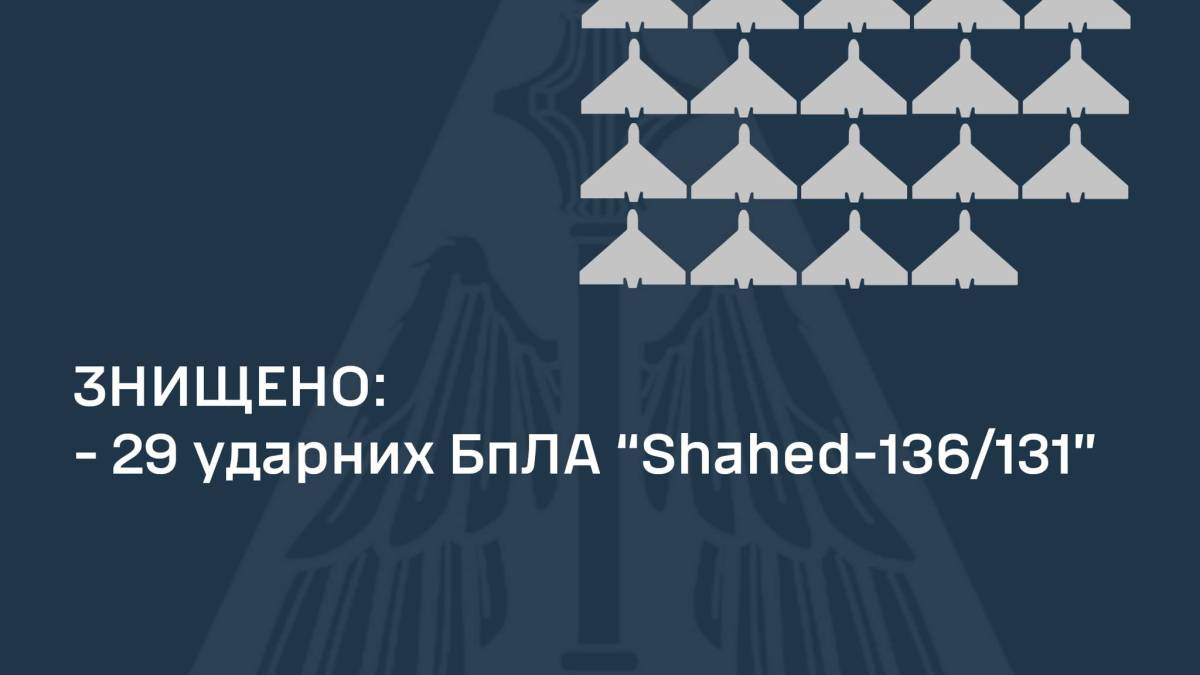 ППО знищила 29 із 38-ми  БпЛА типу «Shahed», які атакували Україну