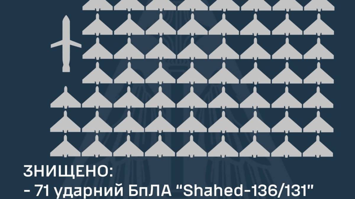 Уточнено. ППО знищила 74 із 75-ти ударних БпЛА типу Shahed-131/136 — ПС ЗСУ