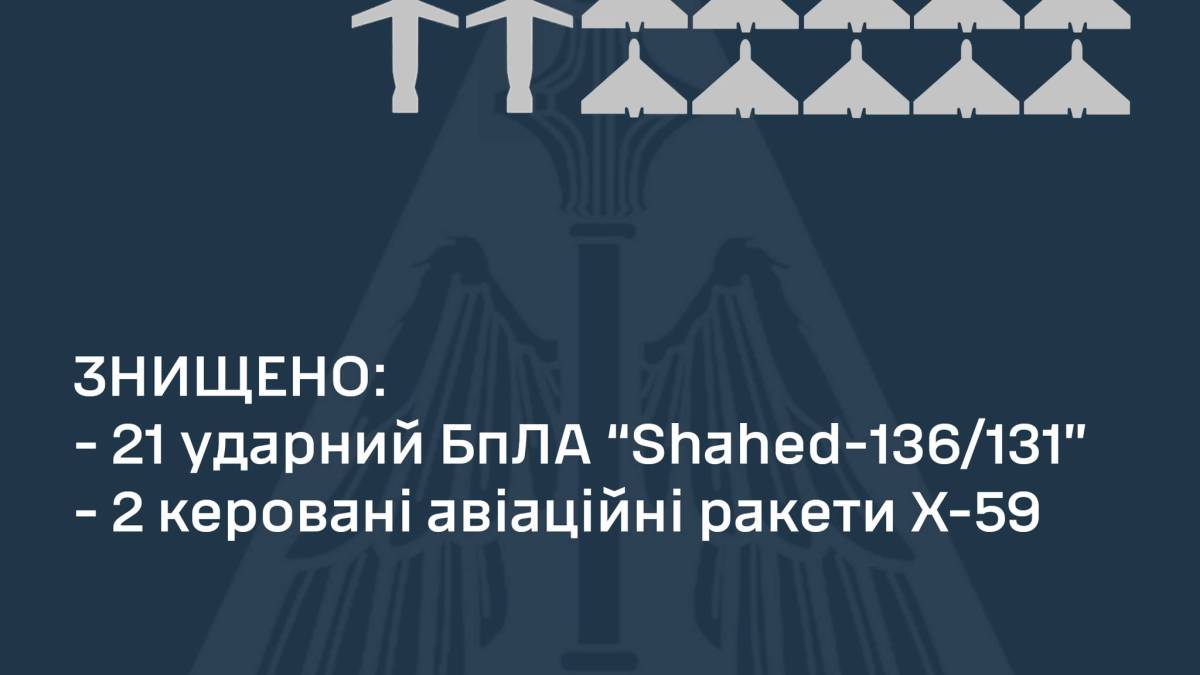 Повітряні сили знищили усі 21 «Шахед» і дві з трьох ракет Х-59, які атакували Україну,  — ПС ЗСУ