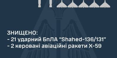 Повітряні сили знищили усі 21 «Шахед» і дві з трьох ракет Х-59, які атакували Україну,  — ПС ЗСУ