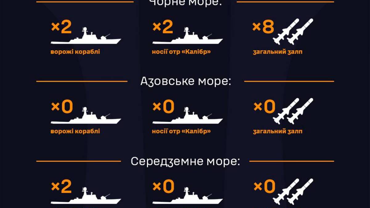 У Чорному морі  – два ракетоносії з вісьмома «Калібрами» (станом на 8.00)