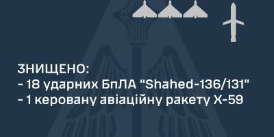 Сили оборони знищили 18 із 25-ти «шахедів» і ракету Х-59 – ПС ЗСУ