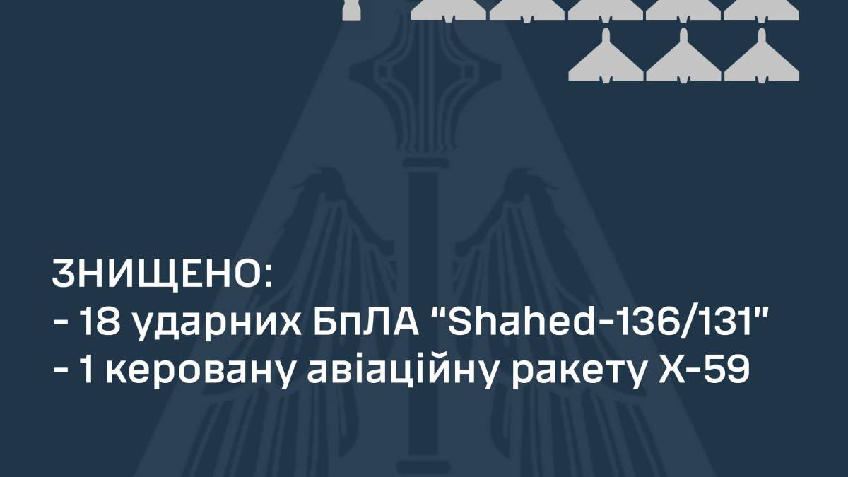 Сили ППО знищили 18 із 23-х «шахедів» і ракету Х-59 – ПС ЗСУ