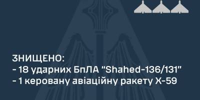 Сили ППО знищили 18 із 23-х «шахедів» і ракету Х-59 – ПС ЗСУ