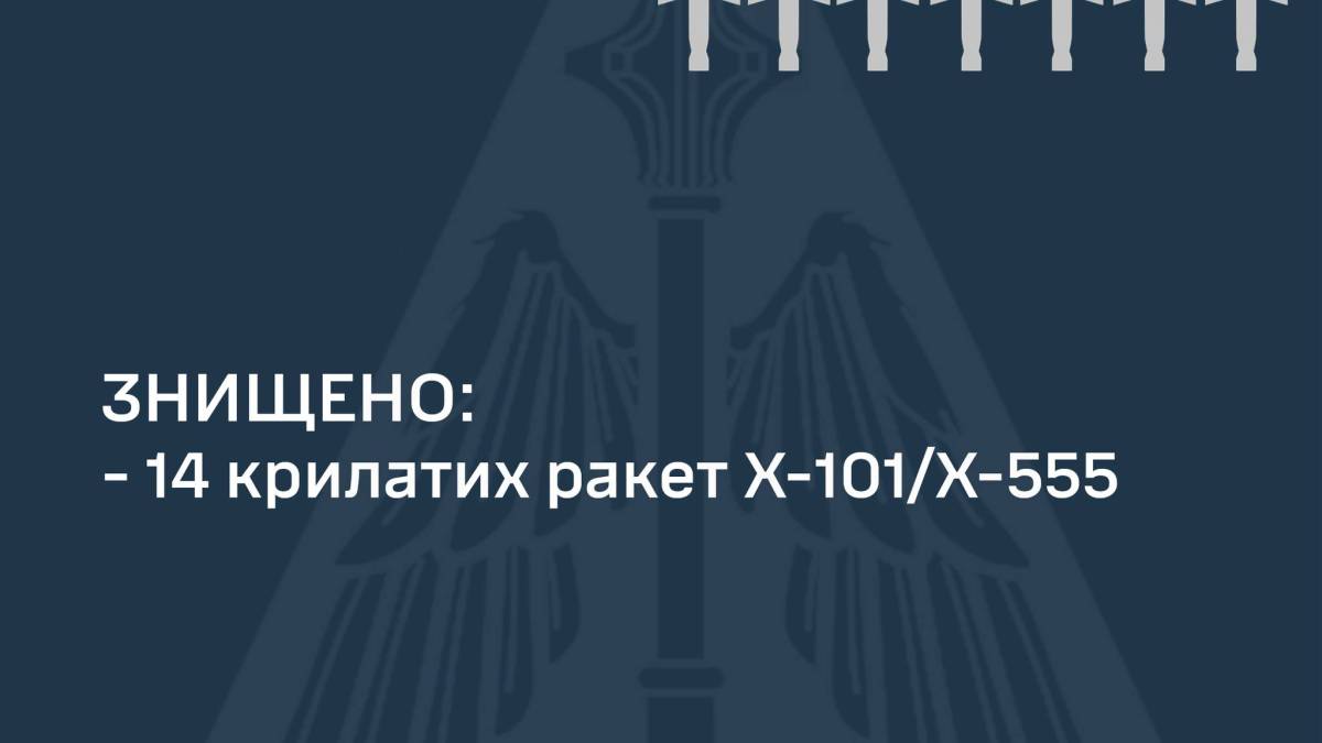 Сили ППО вранці знищили 14 з 19 крилатих ракет — ПС ЗСУ