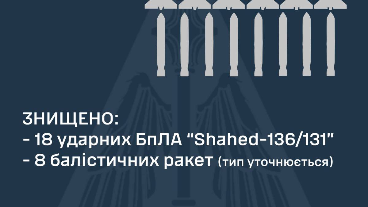 Сили ППО вночі знищили всі 18 ударних БпЛА і 8 балістичних ракет, якими ворог атакував Україну, — ПС ЗСУ