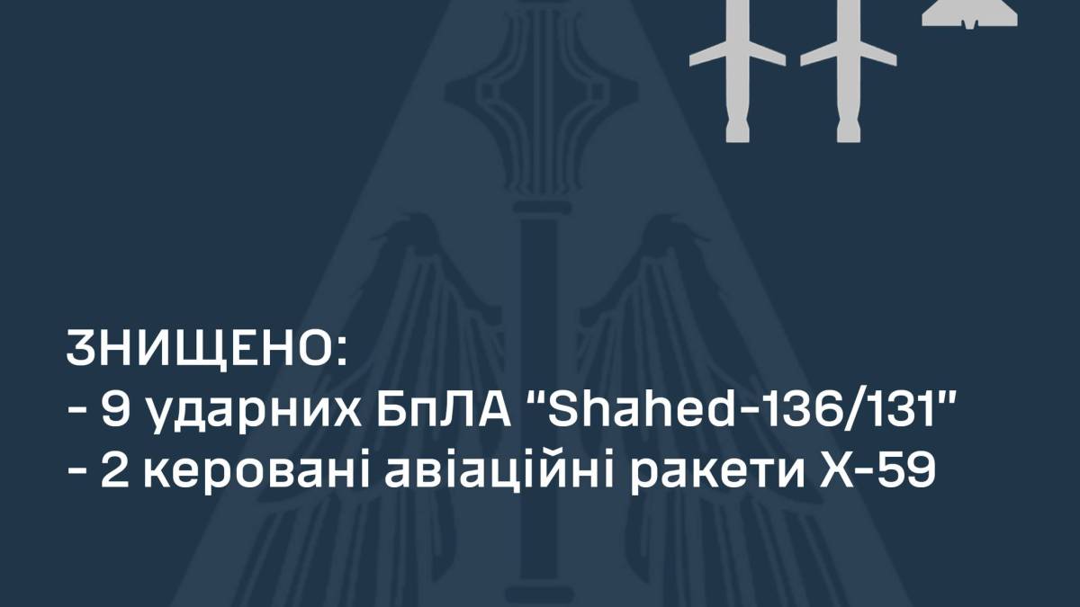 Сили ППО знищили 9 із 15-ти «шахедів» і 2 ракети Х-59, які атакували Україну, — ПС ЗСУ