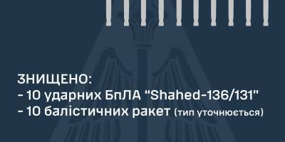 ППО вночі знищила усі 10 БпЛА «Shahed-136/131» та всі 10 балістичних ракет — ПС ЗСУ