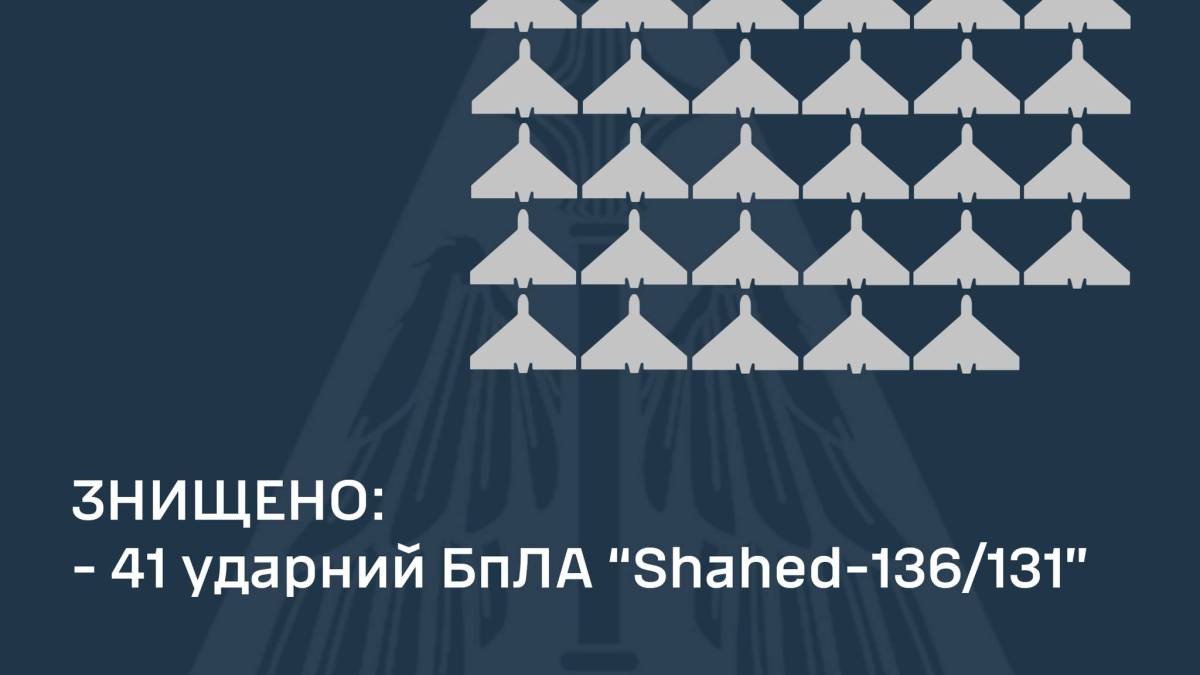 Захисники неба знищили 41 із 42-х ударних БпЛА типу «Shahed-136/131» – ПС ЗСУ