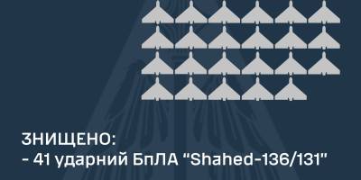 Захисники неба знищили 41 із 42-х ударних БпЛА типу «Shahed-136/131» – ПС ЗСУ