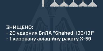 ППО знищила 20 «шахедів» та ракету X-59, якими ворог уночі атакував Україну, — ПС ЗСУ