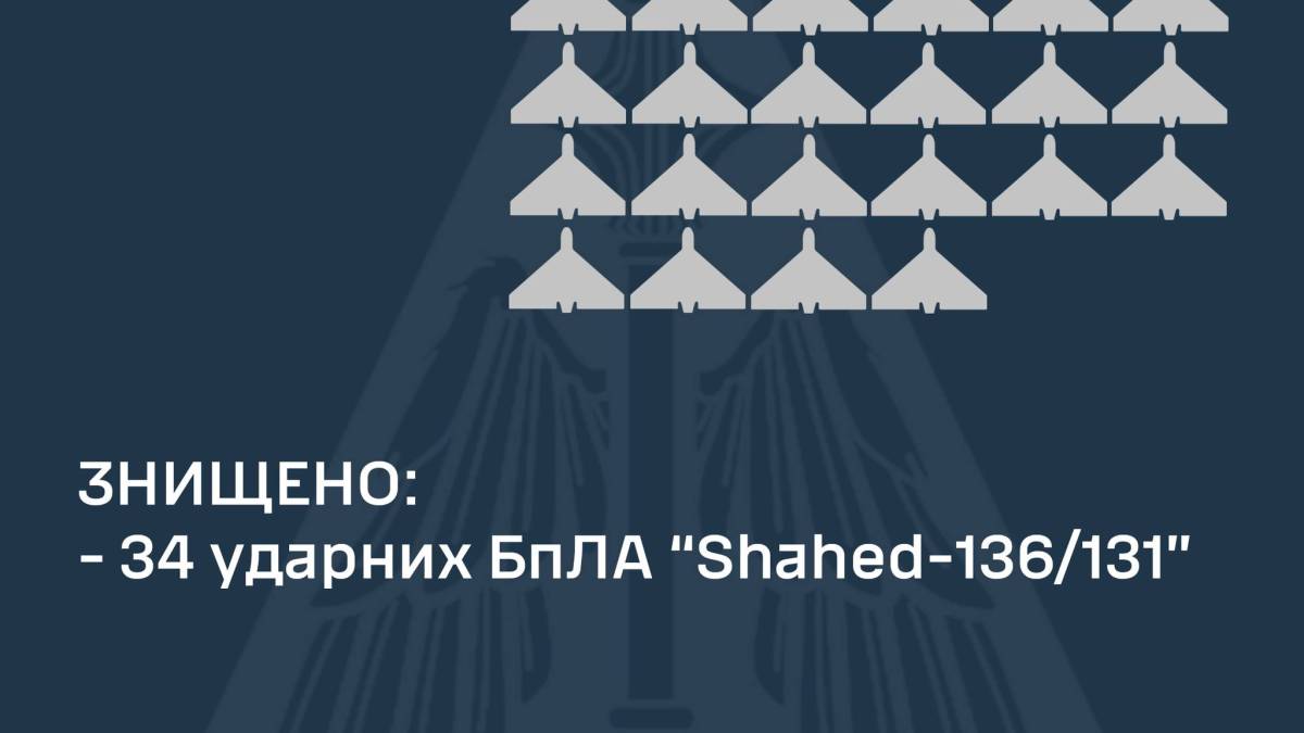 Уночі ППО знищила 34 із 35-ти «шахедів», які атакували Україну, — ПС ЗСУ