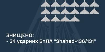 Уночі ППО знищила 34 із 35-ти «шахедів», які атакували Україну, — ПС ЗСУ