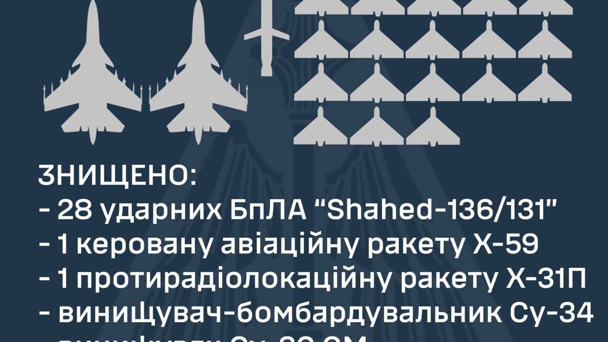 Знищено 28 ударних БпЛА, дві авіаційні ракети та два винищувачі окупантів – ПС ЗСУ