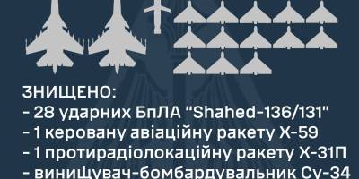Знищено 28 ударних БпЛА, дві авіаційні ракети та два винищувачі окупантів – ПС ЗСУ
