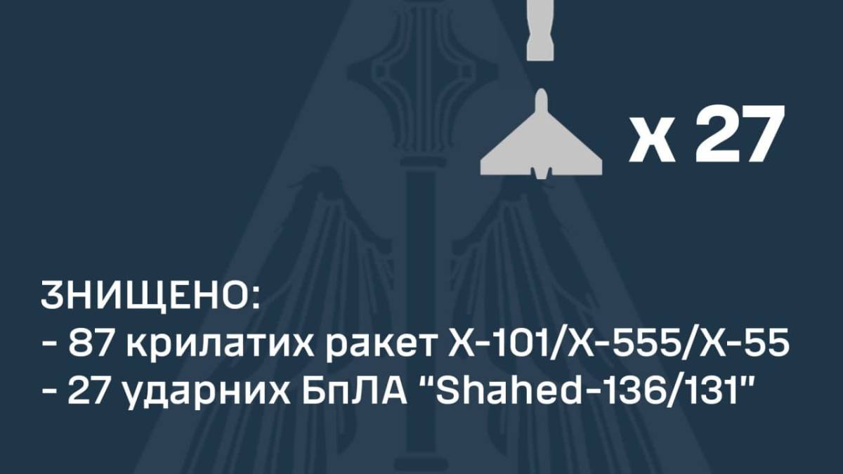 Сили оборони знищили 27 ударних дронів Shahed та 87 крилатих ракет Х-101/Х-555/Х-55 – Залужний, ПС ЗСУ