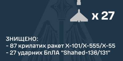 Сили оборони знищили 27 ударних дронів Shahed та 87 крилатих ракет Х-101/Х-555/Х-55 – Залужний, ПС ЗСУ