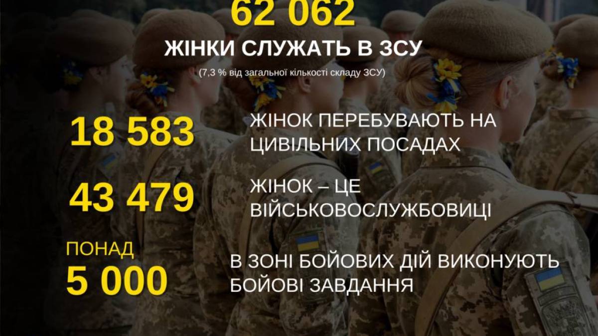Скільки жінок служать в ЗСУ?
