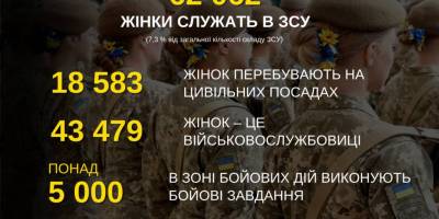 Скільки жінок служать в ЗСУ?