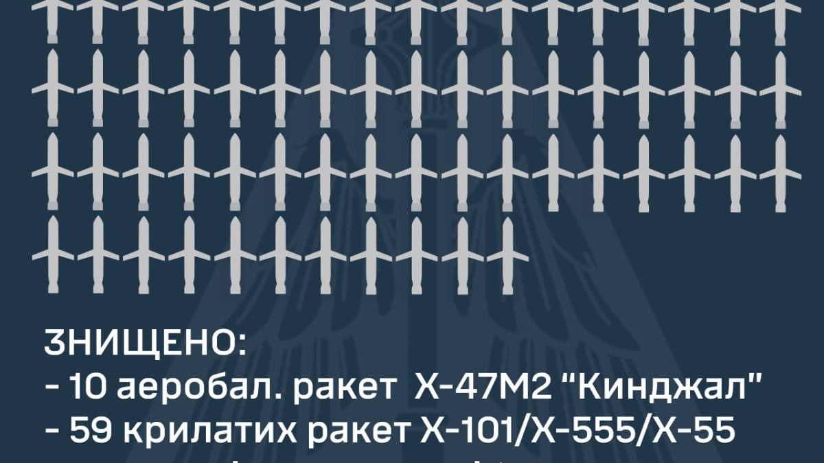 2 січня знищено 72 повітряні цілі – ПС ЗСУ