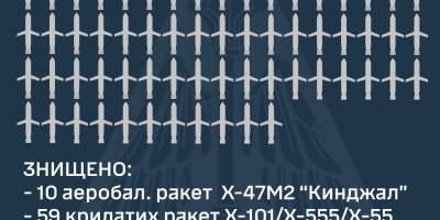 2 січня знищено 72 повітряні цілі — ПС ЗСУ