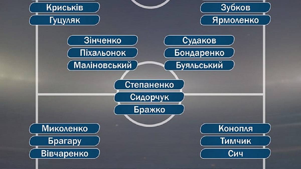 “Команда мрії”: 33 найкращі футболісти України за підсумками 2023 року
