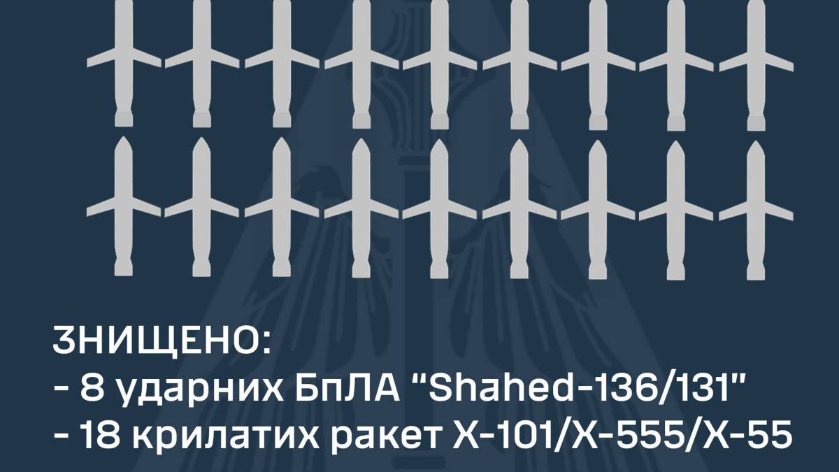 росіяни випустили по Україні 51 ракету і 8 «Шахедів»: майже половину вдалося збити