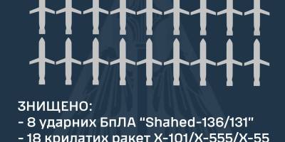 росіяни випустили по Україні 51 ракету і 8 «Шахедів»: майже половину вдалося збити