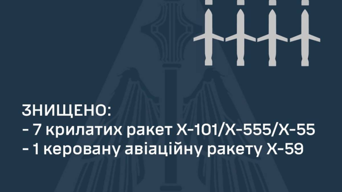 У ніч на 13 січня рф випустила по Україні 40 ракет і БпЛА – 8 знищені силами ППО