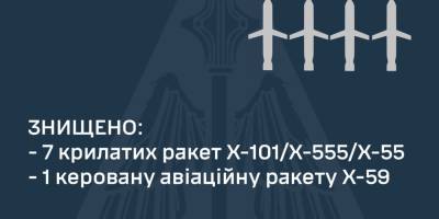 У ніч на 13 січня рф випустила по Україні 40 ракет і БпЛА – 8 знищені силами ППО