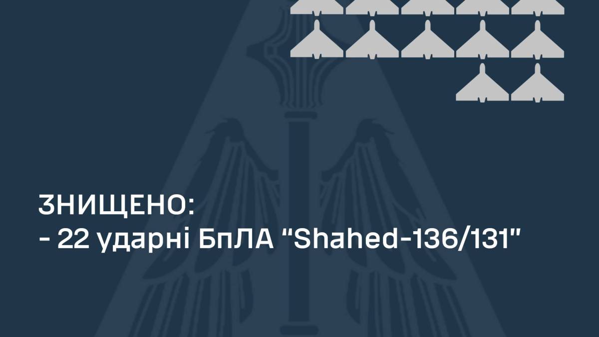 Сили ППО вночі знищили 22 із 33-х ворожих БпЛА — ПС ЗСУ