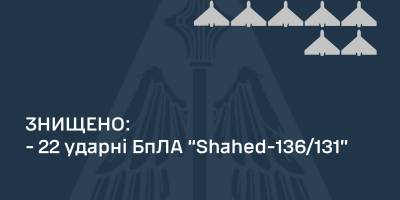 Сили ППО вночі знищили 22 із 33-х ворожих БпЛА — ПС ЗСУ