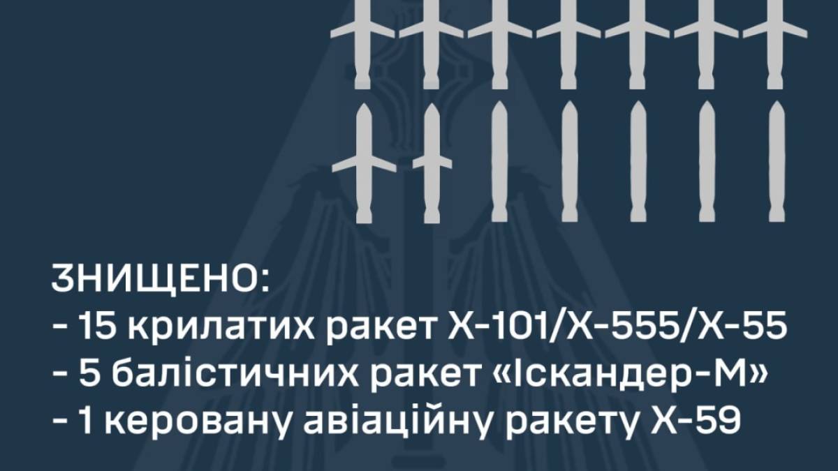 Масована атака по Україні: сили ППО знищили всі 15 крилатих та п’ять балістичних ракет