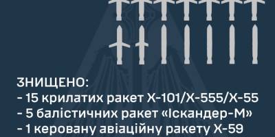 Масована атака по Україні: сили ППО знищили всі 15 крилатих та п’ять балістичних ракет
