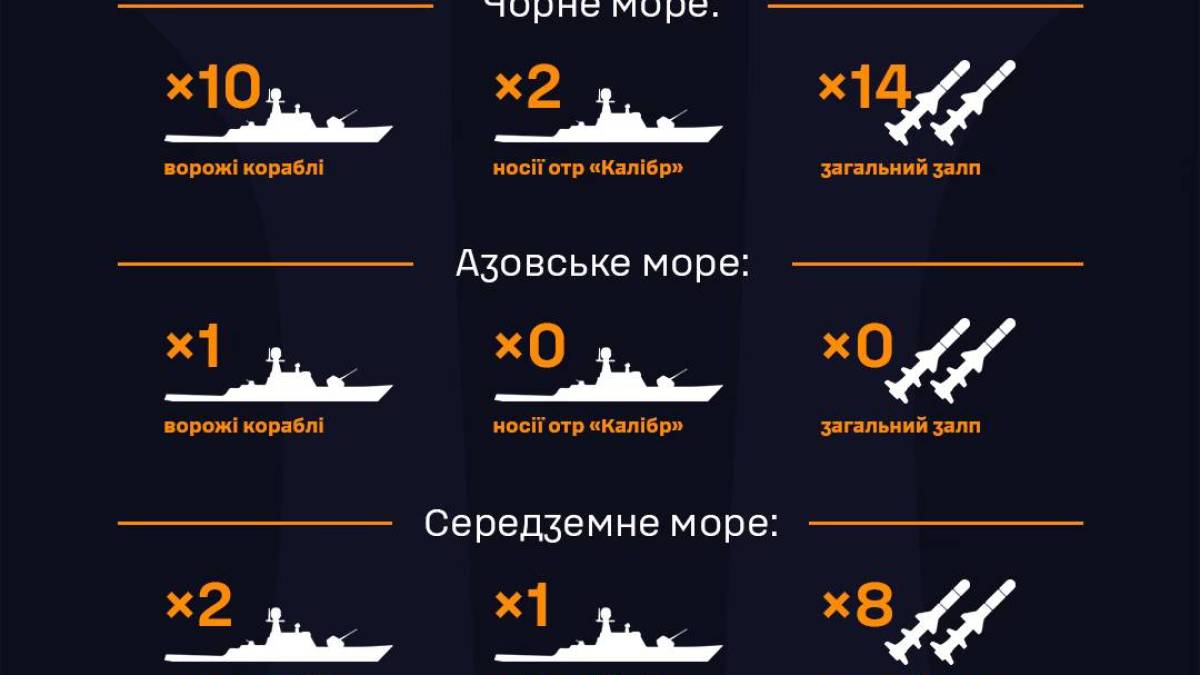 У Чорному морі перебувають 10 російських кораблів, зокрема, два ракетоносії – ВМС ЗСУ