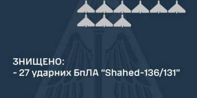 Вночі Сили Оборони збили 27 дронів