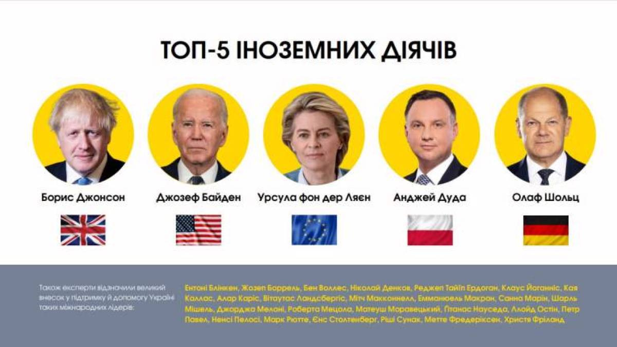 Рейтинг країн-партнерів та міжнародних лідерів за рівнем допомоги Україні 2022-2024 роках, – від УКМЦ