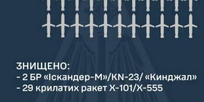 ППО над Києвом збило 31 Ракету: 2 – Балістичні, 29 – Крилатих