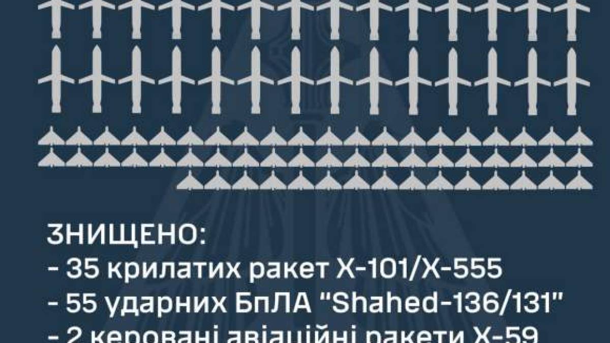 У ніч на 22 березня 2024 знищено 92 повітряні цілі: 55 «шахедів» і 37 ракет