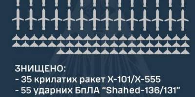 У ніч на 22 березня 2024 знищено 92 повітряні цілі: 55 «шахедів» і 37 ракет
