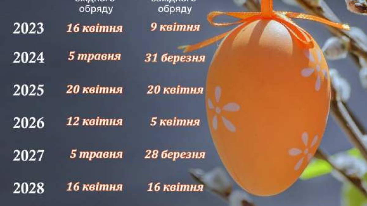 Великдень-2024 в Україні: дати для православних і католиків