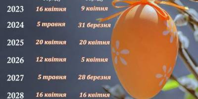 Великдень-2024 в Україні: дати для православних і католиків