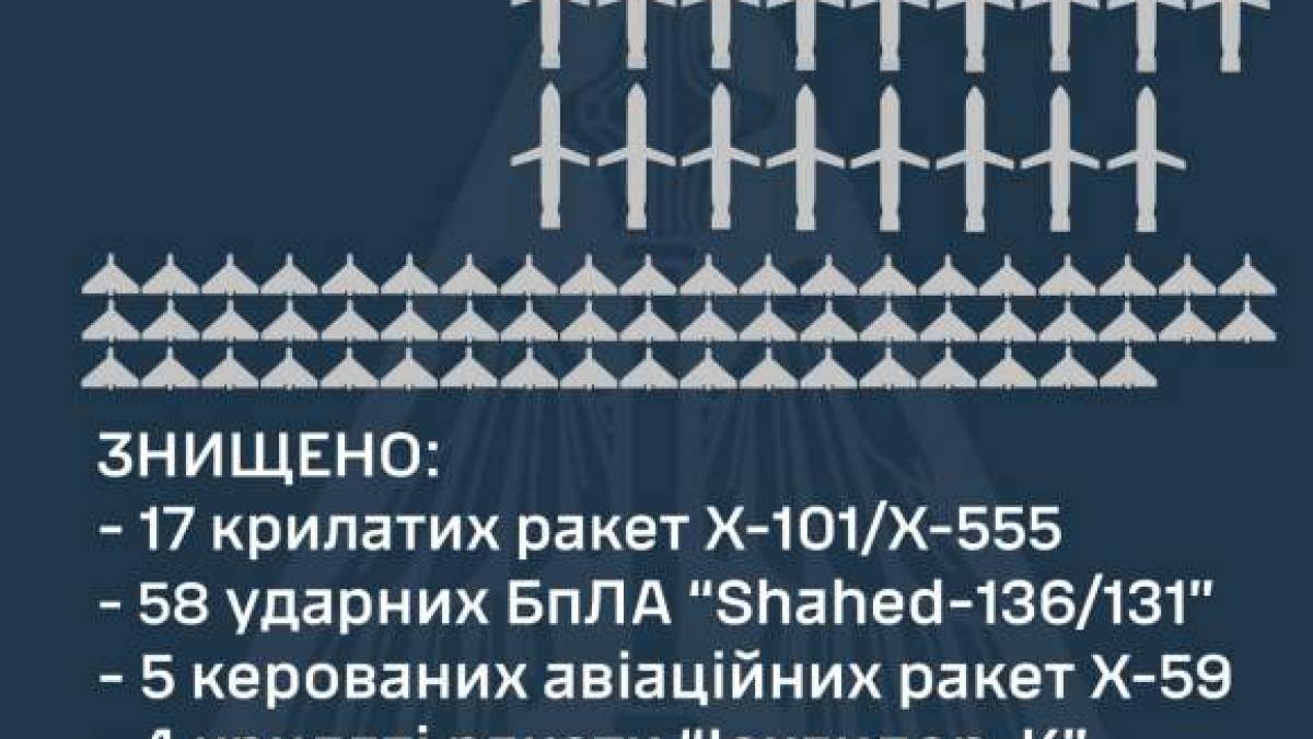 Знищено 84 повітряні цілІ: 58 «Shahed» і 26 ракет